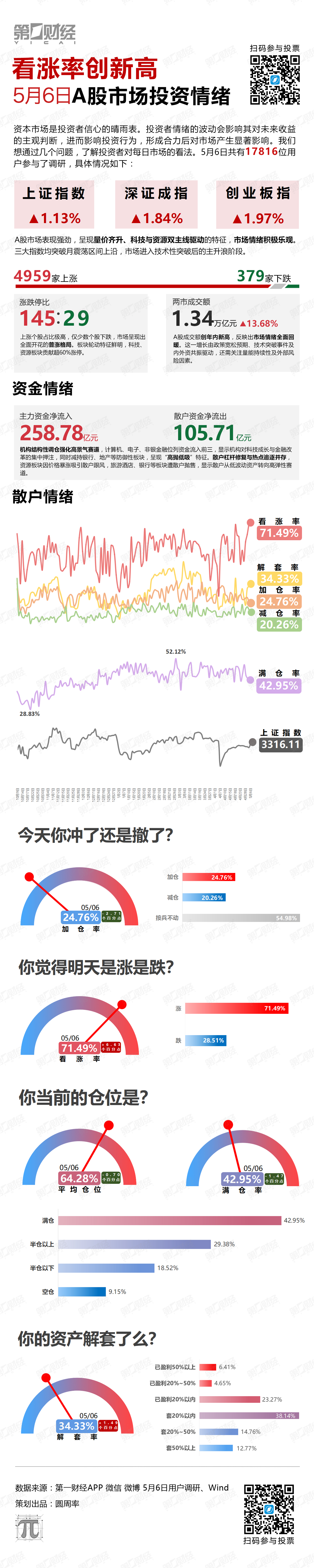 看涨率创新高