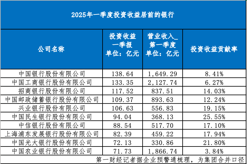 债牛红利兑现，银行一季度投资收益贡献近12%营收