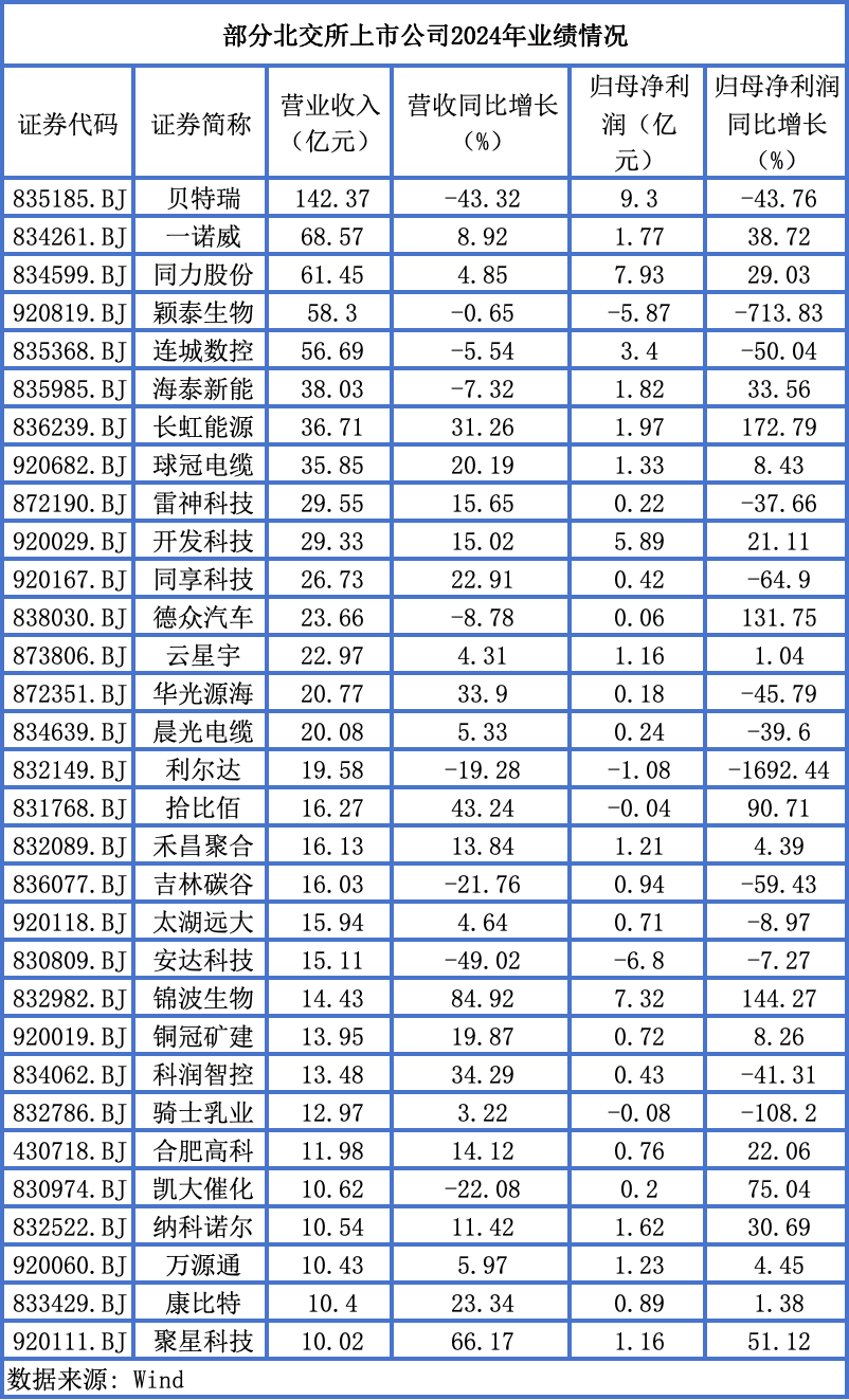 北交所公司去年超八成盈利，多家推出“分红+转增”组合拳