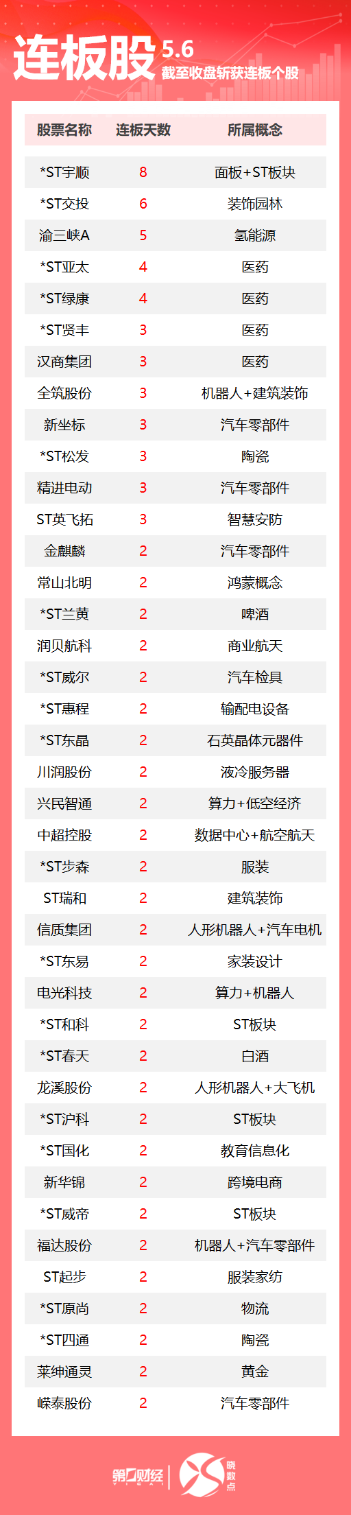 连板股追踪丨A股今日共143只个股涨停 渝三峡A收获5连板