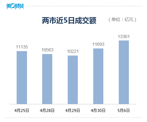 收盘丨沪指涨超1%重返3300点，市场近5000只个股上涨