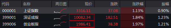 收盘丨沪指涨超1%重返3300点，市场近5000只个股上涨