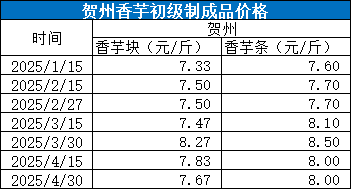 新华指数|2025年4月30日贺州香芋初级制成品价格呈平稳走势