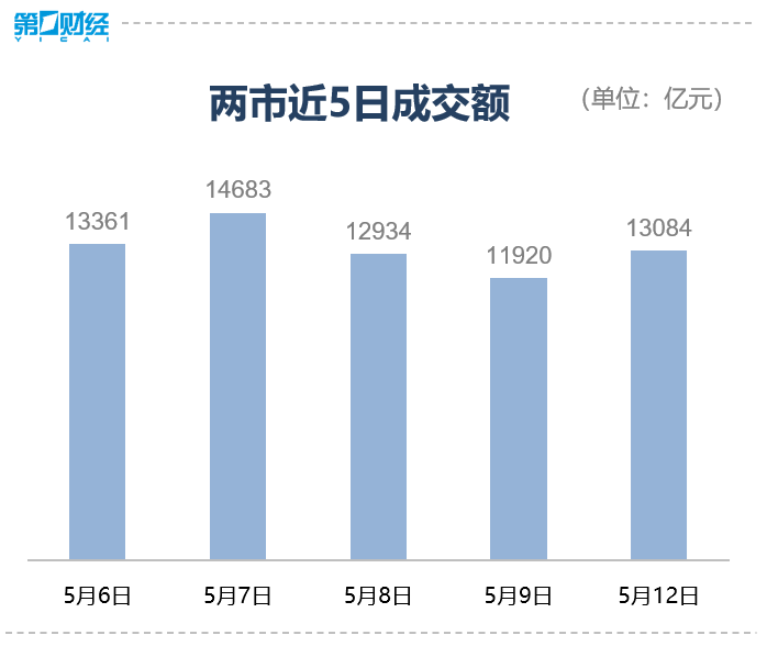 收盘｜创业板指涨2.63%，国防军工板块大涨