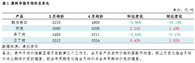 卓创资讯：供需失衡 LPG深加工装置亏损降负