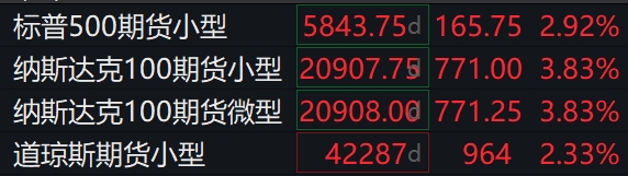 滚动更新丨美股三大期指持续上涨，苹果盘前一度涨逾7%