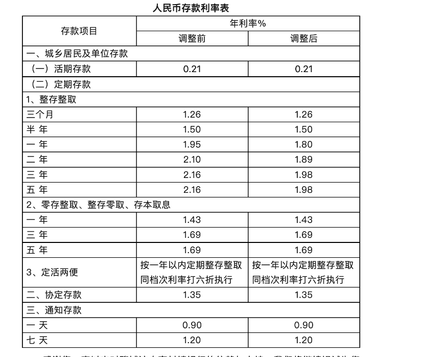 1月降3次！中小银行“补降”存款利率，新一轮降息或将来临