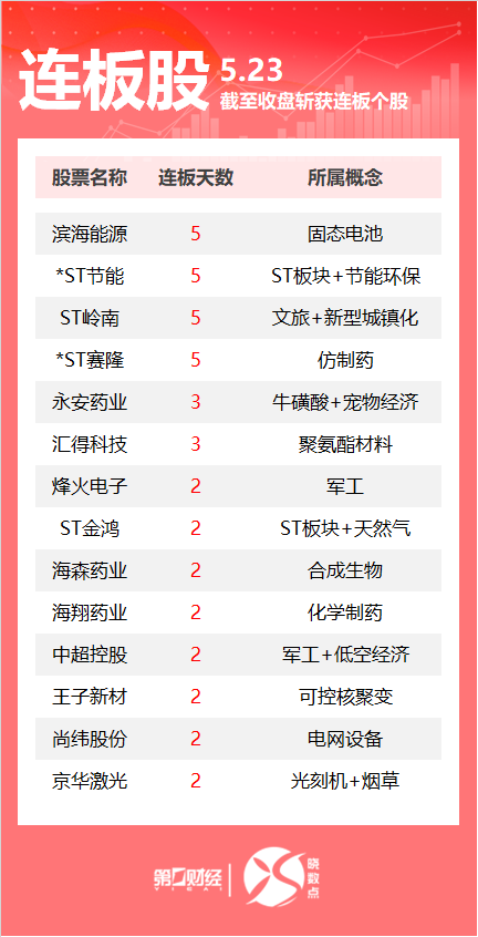 连板股追踪丨A股今日共51只个股涨停 这只固态电池股5连板