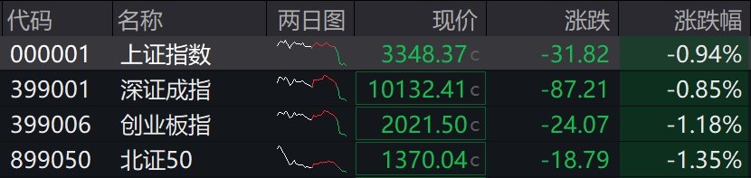 收盘丨A股三大指数午后集体跳水，可控核聚变、创新药概念逆势走强