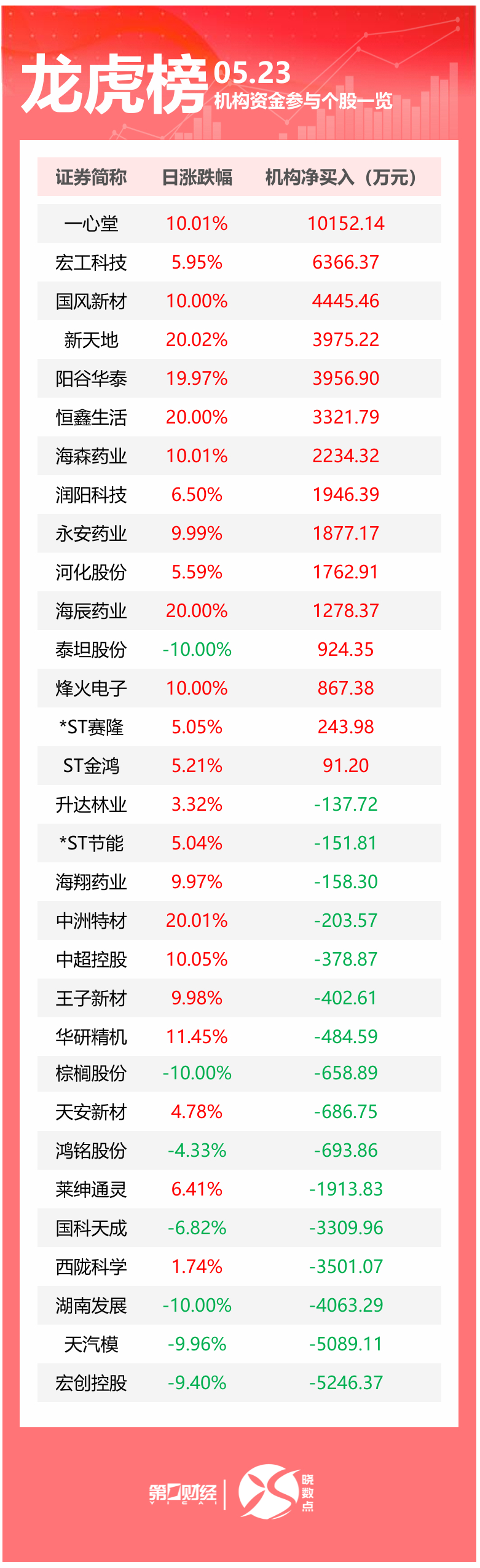 龙虎榜丨机构今日抛售这16股，买入一心堂1.02亿元