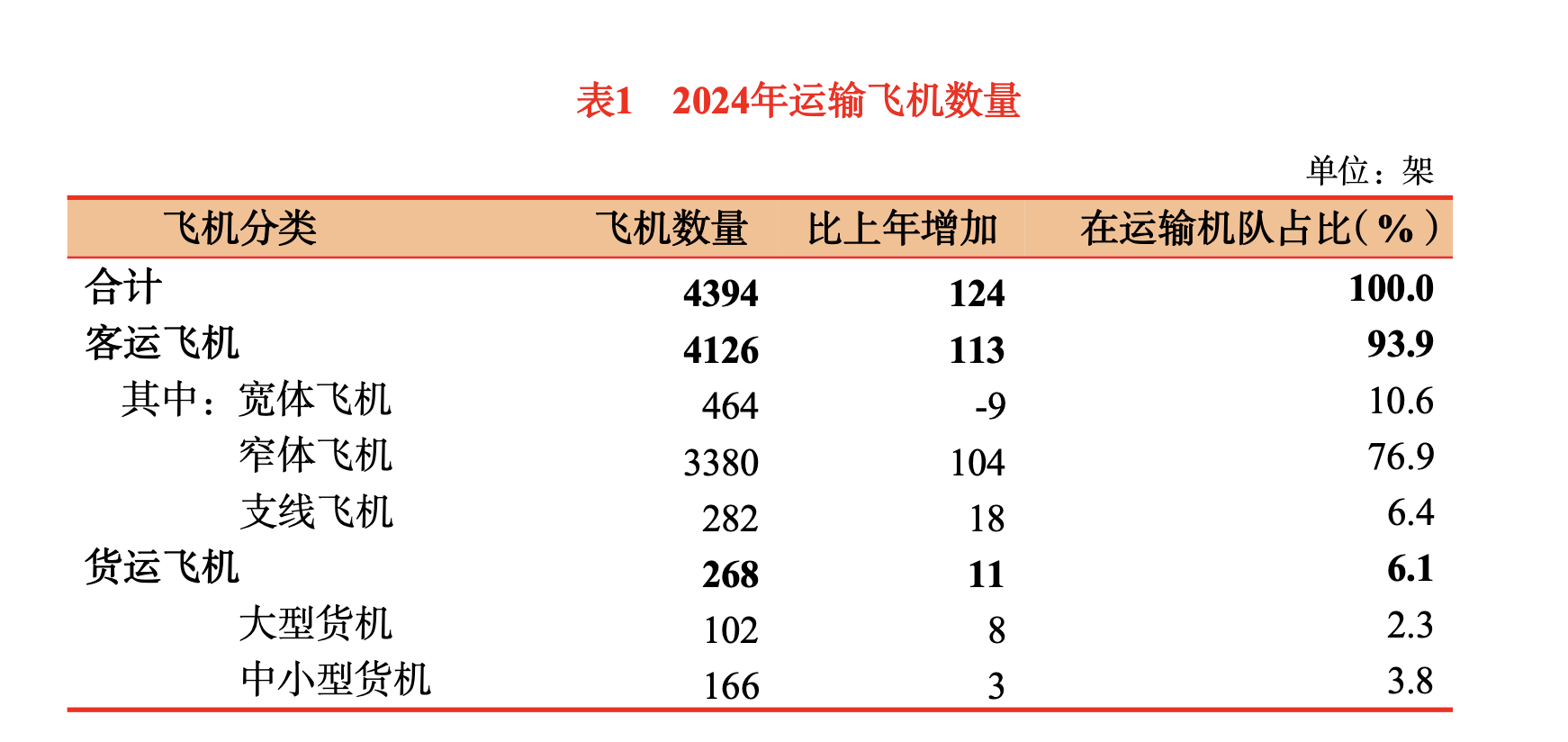 去年航司赚了44.7亿，飞机引进却降速