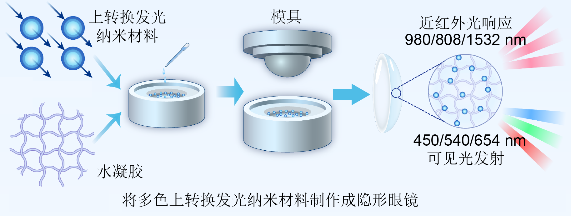 有稀土颗粒的隐形眼镜？《细胞》新成果有望解锁红外视觉“超能力”