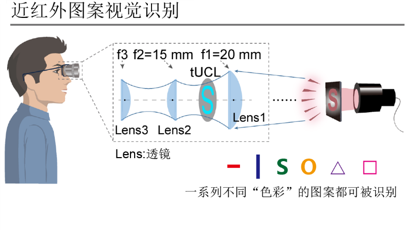 有稀土颗粒的隐形眼镜？《细胞》新成果有望解锁红外视觉“超能力”