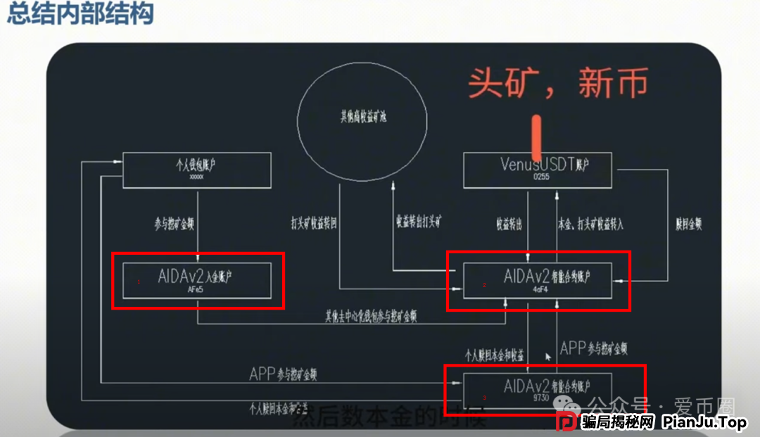 AIDAV2挖矿骗局再揭秘：雷霆社区和国内反诈公众号（星河学院）主推的盘子？