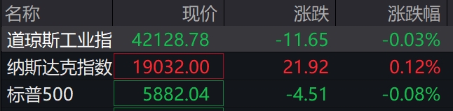 滚动更新丨纳指高开0.3%，超威半导体涨超6%