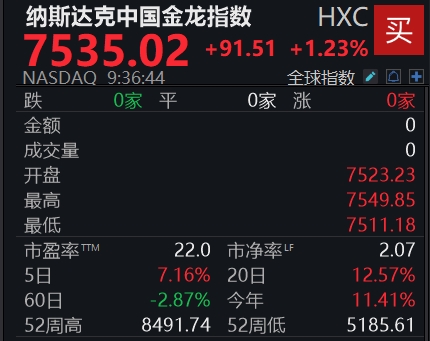滚动更新丨纳指高开0.3%，超威半导体涨超6%