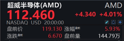 滚动更新丨纳指高开0.3%，超威半导体涨超6%