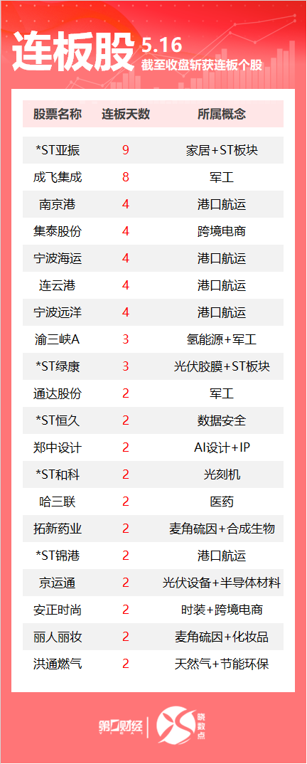 连板股追踪丨A股今日共68只个股涨停 港口航运板块多股连板