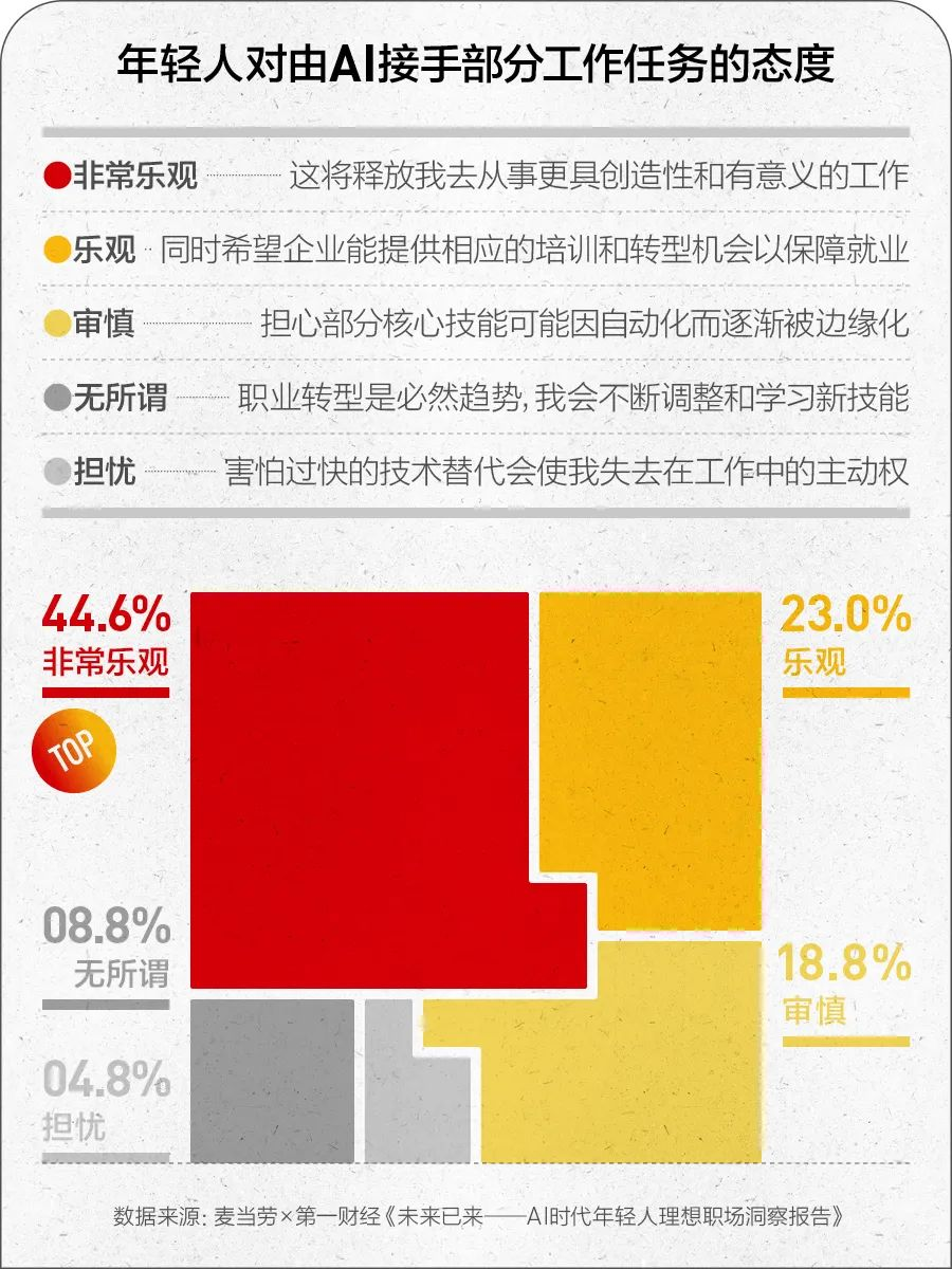 当 AI 进入职场，年轻人的焦虑与期待是什么