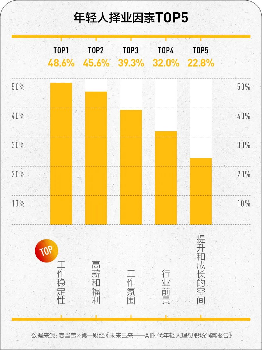 当 AI 进入职场，年轻人的焦虑与期待是什么
