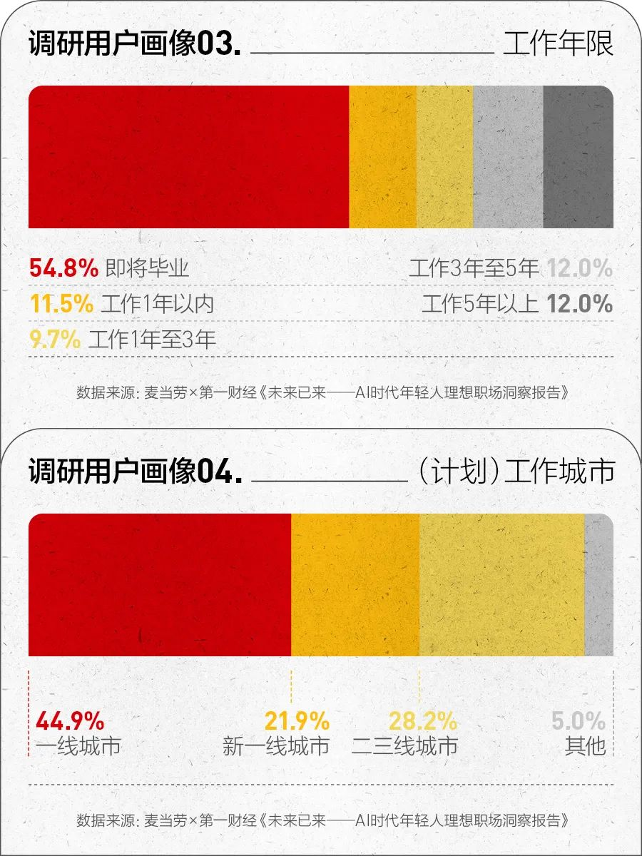 当 AI 进入职场，年轻人的焦虑与期待是什么