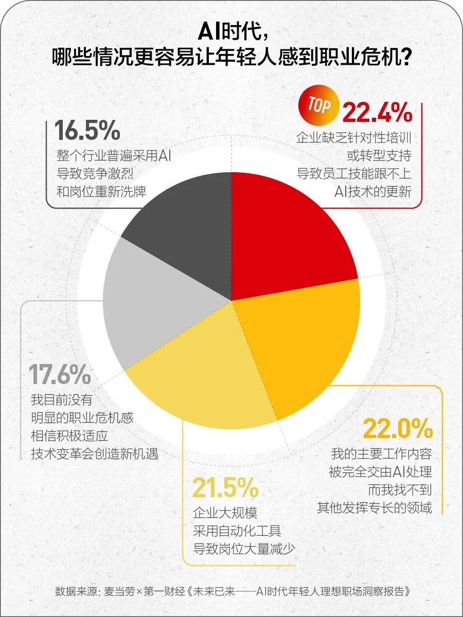 当 AI 进入职场，年轻人的焦虑与期待是什么