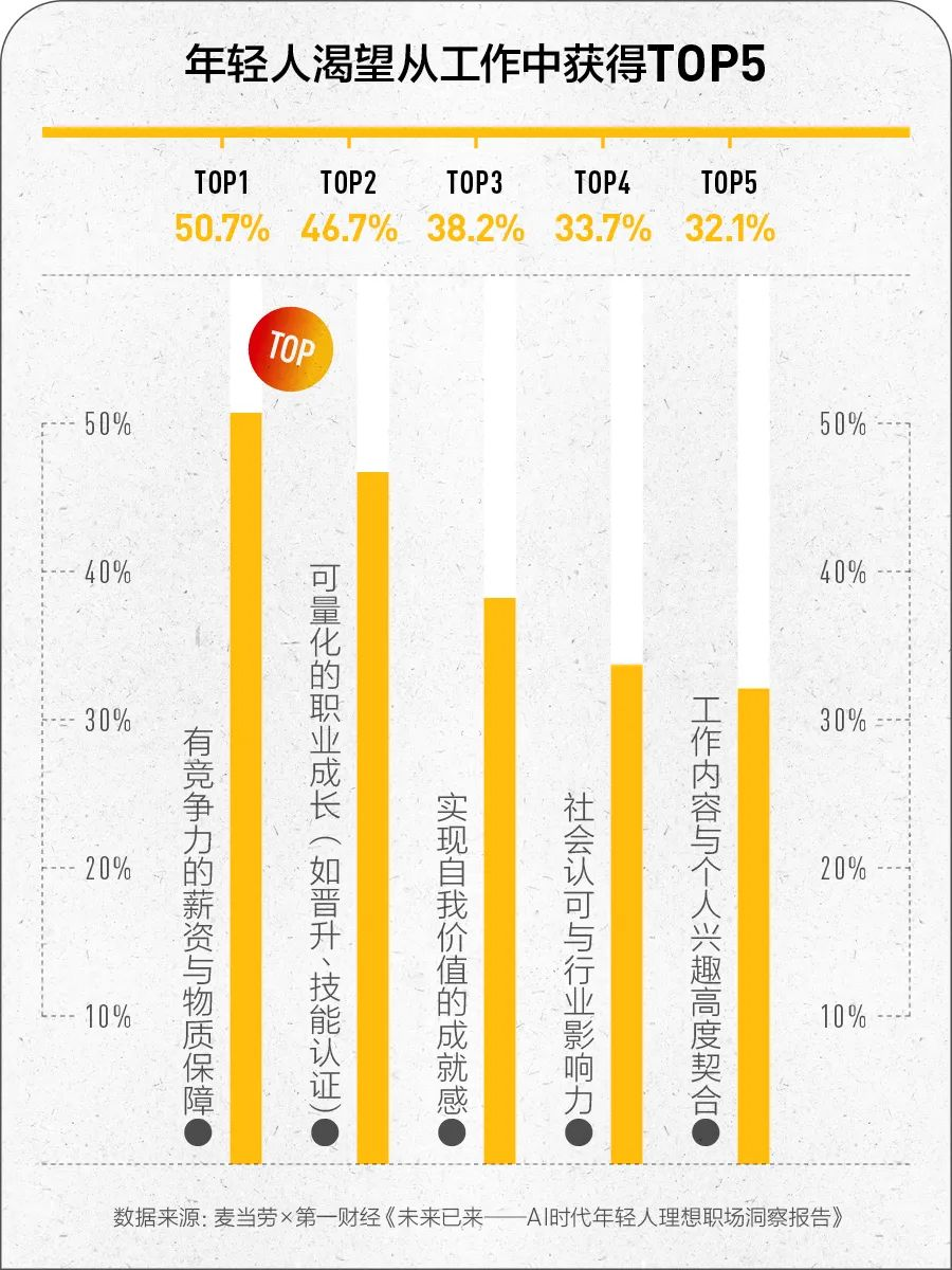 当 AI 进入职场，年轻人的焦虑与期待是什么