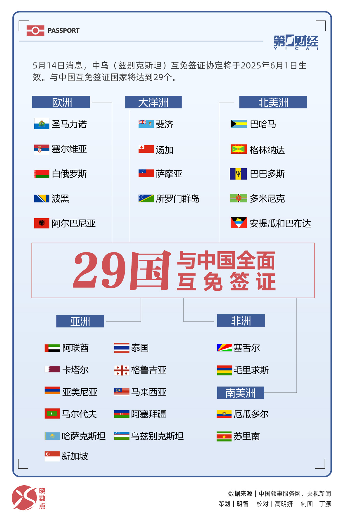 晓数点丨新增乌兹别克斯坦，已有29国与中国全面互免签证