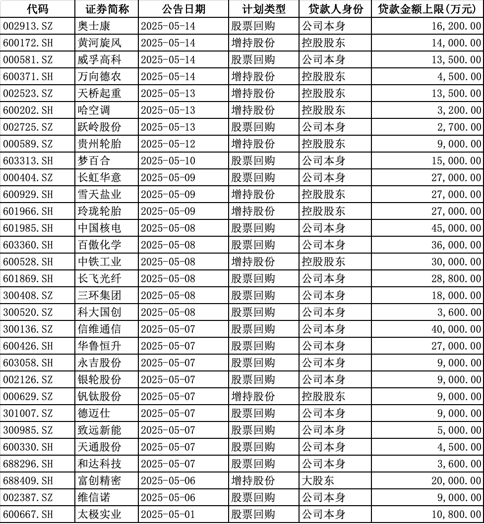4月以来披露170余份计划，上市公司使用回购增持贷热情高涨