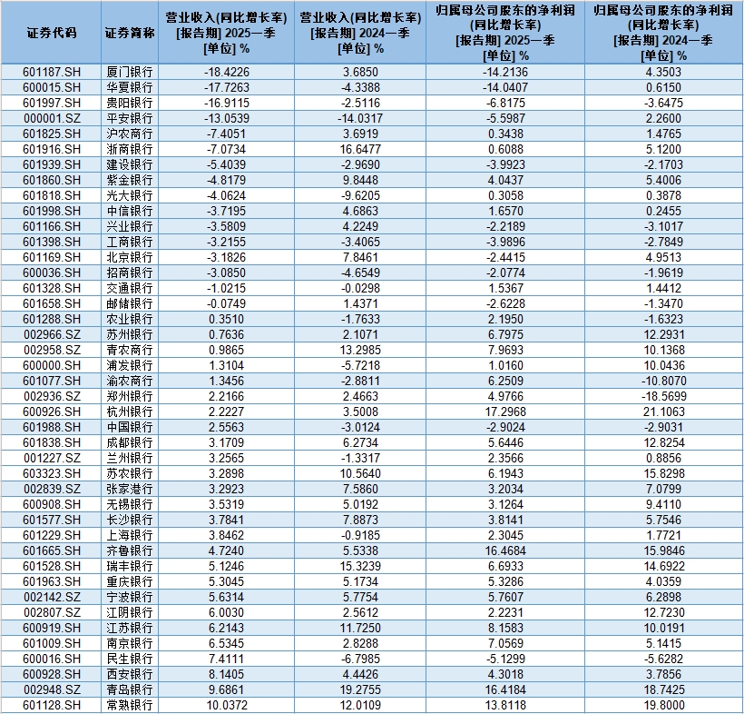 【财经分析】上市银行一季度营收、净利润同比双降 资产质量压力边际减轻