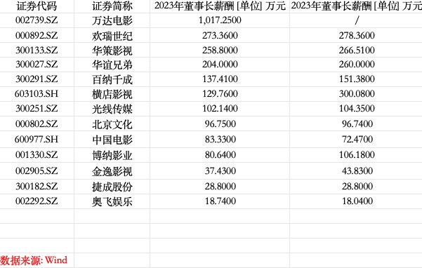 年报盘点| 影视公司“一把手”收入差距明显：万达电影董事长去年赚超1000万，大多数董事长降薪