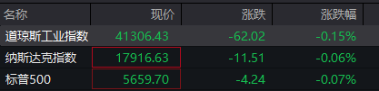 滚动更新丨美国三大股指全线转跌 特斯拉涨超7%