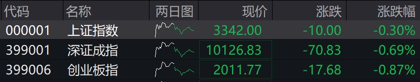 收盘丨A股三大指数全天弱势震荡，银行、ST板块逆势走强