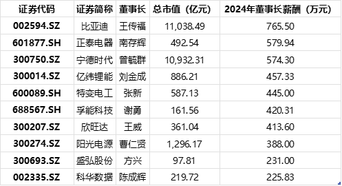年报盘点| 均超500万！这三位董事长年薪领跑A股储能板块，“宁王”日赚1.39亿董事长年薪却下滑