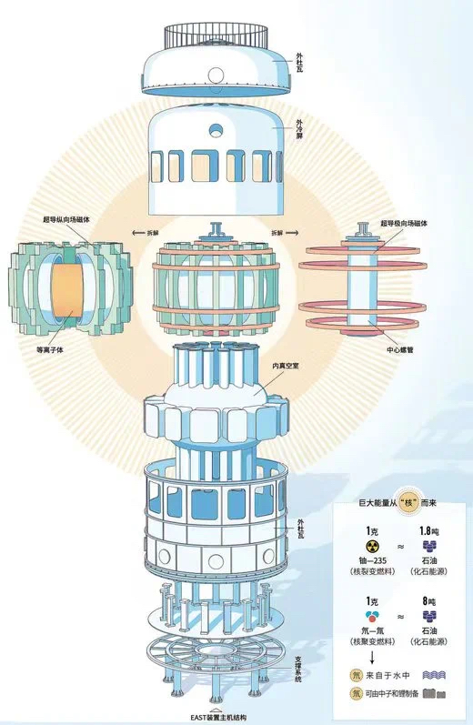 深度| 万亿可控核聚变赛道群雄逐鹿，中国“人造太阳”商业化曙光初现