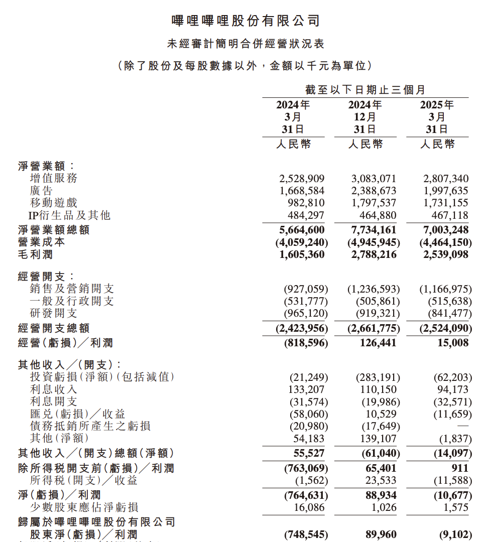 B站Q1经调整净利润扭亏为盈，广告、游戏拉高整体毛利率