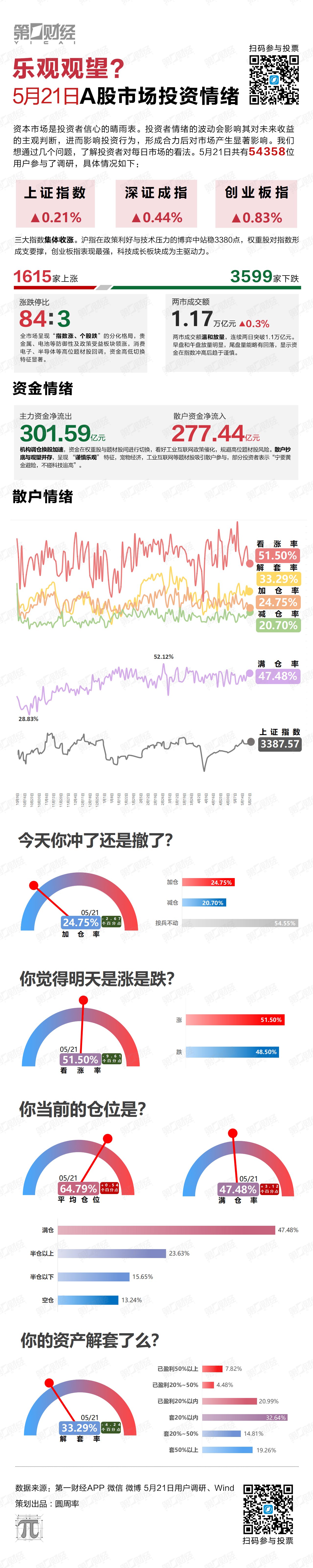 乐观观望？