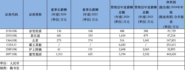 年报盘点｜赚最多的蜜雪冰城董事长年薪超千万，古茗、沪上阿姨管理层总薪资腰斩