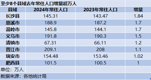 至少8县去年常住人口增长过万！这个中西部县位居第一