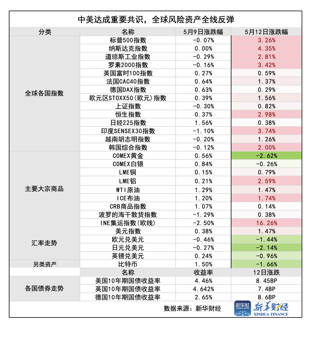 一图速览：中美达成重要共识 全球风险资产近全线反弹