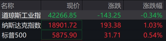 滚动更新丨纳指涨幅扩大至1%，Coinbase大涨超15%
