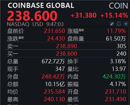 滚动更新丨纳指涨幅扩大至1%，Coinbase大涨超15%