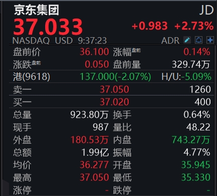 滚动更新丨纳指涨幅扩大至1%，Coinbase大涨超15%
