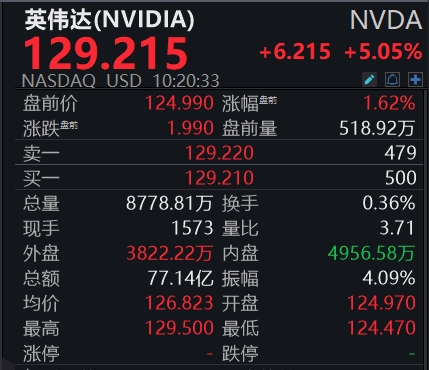 滚动更新丨纳指涨幅扩大至1%，Coinbase大涨超15%