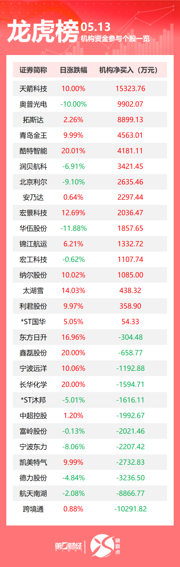 龙虎榜丨机构今日抛售这12股，买入天箭科技1.53亿元