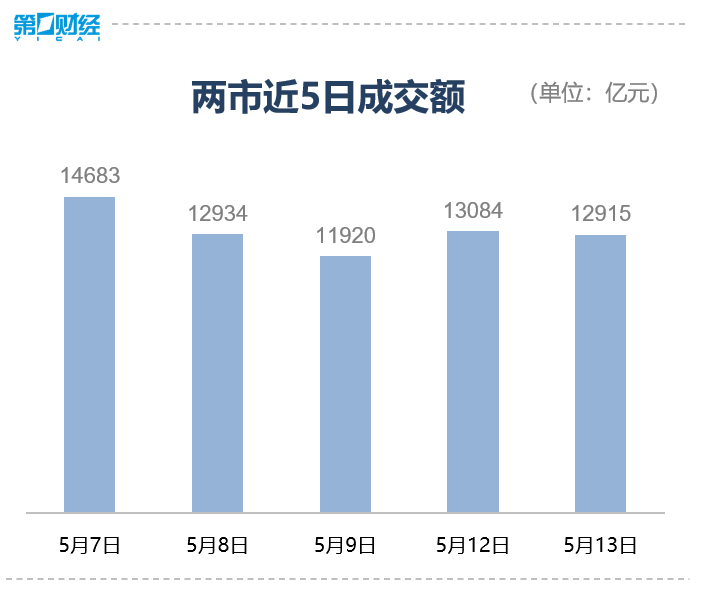 收盘｜沪指涨0.17%，港口航运板块走强