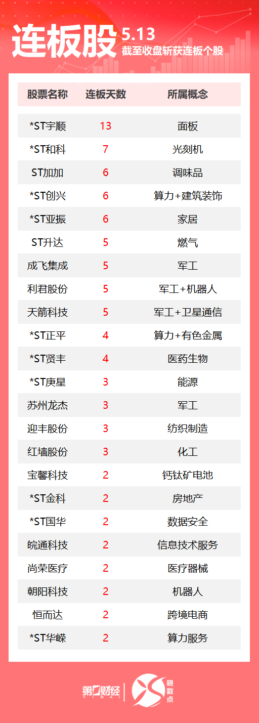 连板股追踪丨A股今日共70只个股涨停 这只化工股收获3连板