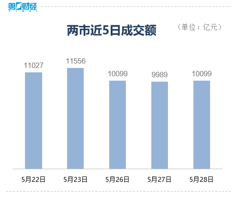 收盘｜上证指数跌0.02%，可燃冰板块走强