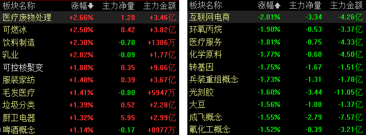 收盘｜上证指数跌0.02%，可燃冰板块走强