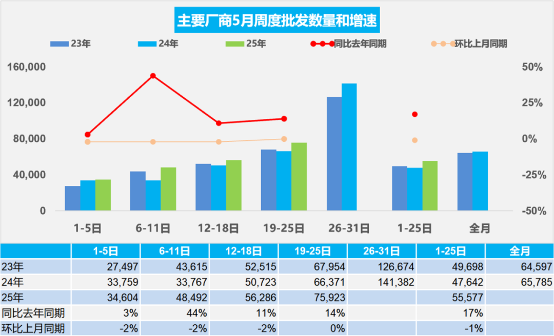 乘联分会：5月1-25日全国乘用车市场零售135.8万辆，同比增长16%